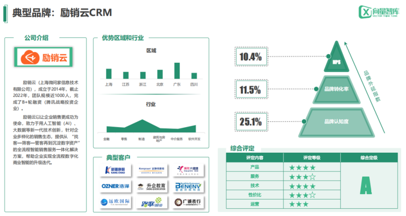 福建励销云入选「向量智库」中国中小企业市场CRM领导者品牌